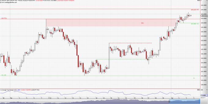 Spot τιμή ζεύγους USD/JPY: Ακολουθώντας το ρεύμα